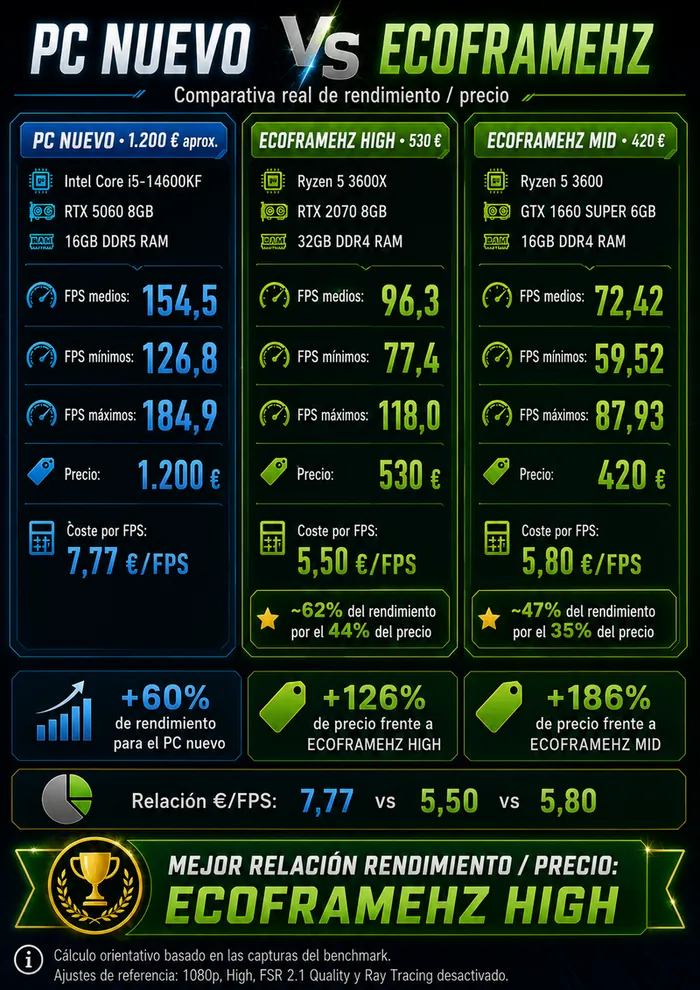 Comparativa rendimiento/precio PC gaming seminuevo — Coste por FPS: PC Nuevo 7,77€ vs EcoFrameHz High 5,50€ vs EcoFrameHz Mid 5,80€