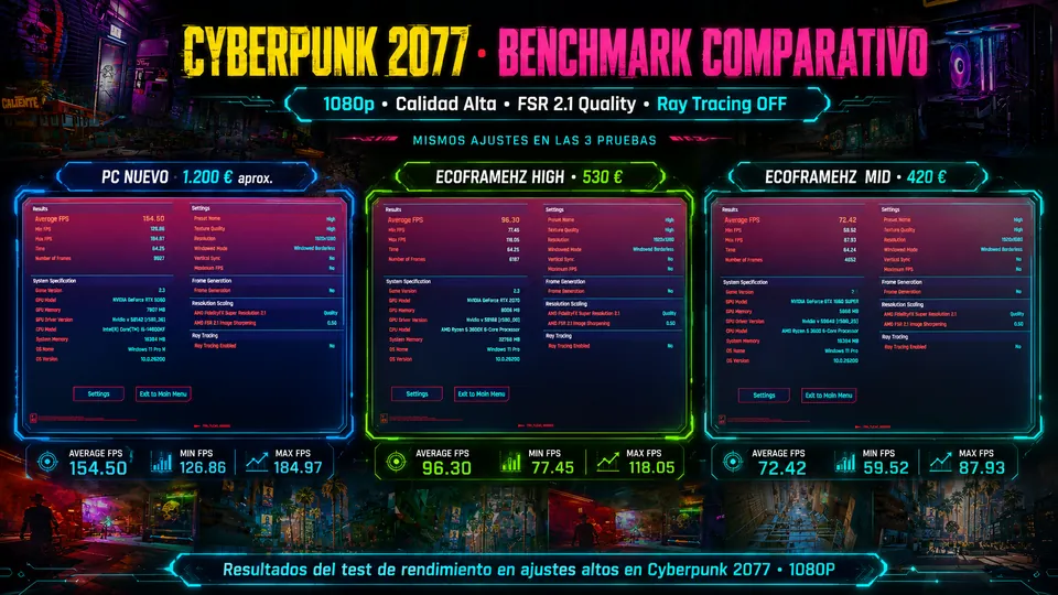 Benchmark Cyberpunk 2077 — PC gaming seminuevo EcoFrameHz High vs Mid vs PC Nuevo en 1080p Calidad Alta